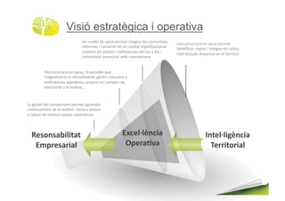 Visió estratègica i operativa
                                !"#$%&'(#&'#)*+)*#,'+$'-#."-'/+*+#('0#1%$2".-*-0#      !"*#'0-+21-2+*#'"#)*+)*#,'+$'-#
                                ."3%+$*(0#.#1%"4'+5+6('0#'"#1*,.-*(#%+/*".-7*1.%"*(#   .&'"591*+<#1*,-*+#.#."-'/+*+#'(0#*1520#
                                +'0%('"-#'(0#&28-'0#.#."'91.:"1.'0#&'(#&.*#*#&.*#.#    ."-'(=('1-2*(0#&.0,'+0%0#'"#'(#-'++.-%+.;#
                                1%""'1-*"-#"'1'00.-*-#*$8#1%"'.)'$'"-;#


         (>'0-+21-2+*1.?#'"#)*+)*<#3*#,%00.8('#@2'#
         (>%+/*".-7*1.?#'0#+'-+%*(.$'"5<#/'"'+.#0%(21.%"0#*#
         ."'91.:"1.'0#%,'+*54'0<#,+%,%0.#'"#1%$,-'0#&'#
         +'*11.%"*+#*#(*#+'*(.-*-<;;;#



A*#/'05?#&'(#1%":)'$'"-#,'+$'-#*,+'"&+'#
1%"5"2*$'"-#&'#(*#+'*(.-*-#.#-%+"*#*#,%00*+#
*#(>*8*0-#&'#-%-B%$#@2'0-*#'),'+.:"1.*#




  6$7/"7+8'%'#+#,                                       01*$%&%)"*'+,,                                   !"#$%&%'()"*'+,,
   093.$7+.'+%,                                          23$.+45+,                                         -$..'#/.'+%,
 