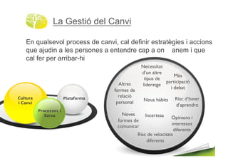 La Gestió del Canvi

    En qualsevol process de canvi, cal definir estratègies i accions
    que ajudin a les persones a entendre cap a on anem i que
    cal fer per arribar-hi




Cultura 
                 Plataforma
i Canvi

            Processos i
               Xarxa
 