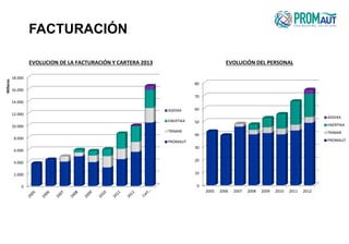 0
10
20
30
40
50
60
70
80
2005 2006 2007 2008 2009 2010 2011 2012
ADDIXA
ENERTIKA
TRIMAR
PROMAUT
EVOLUCIÓN DEL PERSONAL
FACTURACIÓN
0
2.000
4.000
6.000
8.000
10.000
12.000
14.000
16.000
18.000
Millares
ADDIXA
ENERTIKA
TRIMAR
PROMAUT
EVOLUCION DE LA FACTURACIÓN Y CARTERA 2013
 