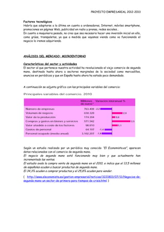PROYECTO EMPRESARIAL 2012-2013


Factores tecnológicos
Habría que adaptarse a la última en cuanto a ordenadores, Internet, móviles smartphone,
promociones en páginas Web, publicidad en radio y prensa, redes sociales…
En cuanto a maquinaria pesada, no creo que sea necesario hacer una inversión inicial en ello,
como grúas, transpaletas, ya que a medida que vayamos viendo como va funcionando el
negocio lo iremos adquiriendo.




ANÁLISIS DEL MERCADO: MICROENTORNO

Características del sector y actividades
El sector al que pertenece nuestra actividad ha revolucionado el viejo comercio de segunda
mano, destinado hasta ahora a sectores marginales de la sociedad como mercadillos,
anuncios en periódicos y que en España hasta ahora ha estado poco demandado.



A continuación se adjunta gráfico con las principales variables del comercio:




Según un estudio realizado por un periódico muy conocido “El Economista.es”, aparecen
datos relacionados con el comercio de segunda mano.
El negocio de segunda mano está funcionando muy bien y que actualmente han
incrementado las ventas.
El estudio avala la compra venta de segunda mano en el 2010, e indica que el 13,5 millones
de españoles acuden a buscar productos de segunda mano.
El 34,3% acuden a comprar productos y el 25,8% acuden para vender.

( http://www.eleconomista.es/gestion-empresarial/noticias/3221803/07/11/Negocios-de-
segunda-mano-un-sector-de-primera-para-tiempos-de-crisis.html )
 
