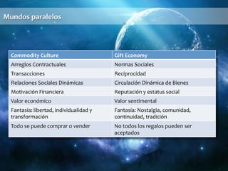 Mundos 
paralelos 
Commodity 
Culture 
Gift 
Economy 
Arreglos 
Contractuales 
Normas 
Sociales 
Transacciones 
Reciprocidad 
Relaciones 
Sociales 
Dinámicas 
Circulación 
Dinámica 
de 
Bienes 
Motivación 
Financiera 
Reputación 
y 
estatus 
social 
Valor 
económico 
Valor 
sentimental 
Fantasía: 
libertad, 
individualidad 
y 
transformación 
Fantasía: 
Nostalgia, 
comunidad, 
continuidad, 
tradición 
Todo 
se 
puede 
comprar 
o 
vender 
No 
todos 
los 
regalos 
pueden 
ser 
aceptados 
 
