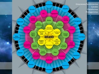 Emociones/Sen9mientos 
Canales 
Plataformas 
Protagonistas 
 