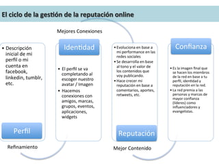 El 
ciclo 
de 
la 
ges0ón 
de 
la 
reputación 
online 
• Descripción 
inicial 
de 
mi 
perfil 
o 
mi 
cuenta 
en 
facebook, 
linkedin, 
tumblr, 
etc. 
Perfil 
Iden9dad 
• El 
perfil 
se 
va 
completando 
al 
escoger 
nuestro 
avatar 
/ 
Imagen 
• Hacemos 
conexiones 
con 
amigos, 
marcas, 
grupos, 
eventos, 
aplicaciones, 
widgets 
• Evoluciona 
en 
base 
a 
mi 
performance 
en 
las 
redes 
sociales 
• Se 
desarrolla 
en 
base 
al 
tono 
y 
el 
valor 
de 
los 
contenidos 
que 
voy 
publicando. 
• Hace 
crecer 
mi 
reputación 
en 
base 
a 
comentarios, 
aportes, 
retweets, 
etc. 
Reputación 
Confianza 
• Es 
la 
imagen 
final 
que 
se 
hacen 
los 
miembros 
de 
la 
red 
en 
base 
a 
tu 
perfil, 
iden9dad 
y 
reputación 
en 
la 
red. 
• La 
red 
premia 
a 
las 
personas 
y 
marcas 
de 
mayor 
confianza 
(líderes) 
como 
influenciadores 
y 
evangelistas. 
Refinamiento 
Mejores 
Conexiones 
Mejor 
Contenido 
 