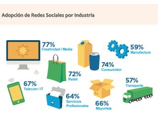 Adopción 
de 
Redes 
Sociales 
por 
Industria 
 