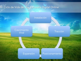 El Ciclo de Vida de una Campaña Digital Online 
Instalación 
Tracción 
Viralidad 
Expansión Posicionamiento 
 