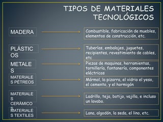 MADERA
PLÁSTIC
OS
METALE
S
MATERIALE
S PÉTREOS
MATERIALE
S
CERÁMICO
SMATERIALE
S TEXTILES
Combustible, fabricación de muebles,
elementos de construcción, etc.
Tuberías, embalajes, juguetes,
recipientes, revestimiento de cables,
etc
Piezas de maquinas, herramientas,
tornillería, fontanería, componentes
eléctricos
Mármol, la pizarra, el vidrio el yeso,
el cemento, y el hormigón
Ladrillo, teja, botijo, vajilla, e incluso
un lavabo.
Lana, algodón, la seda, el lino, etc.
 