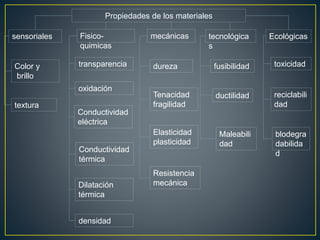 Propiedades de los materiales
sensoriales Fisico-
quimicas
mecánicas tecnológica
s
Ecológicas
Color y
brillo
textura
transparencia
oxidación
Conductividad
eléctrica
Conductividad
térmica
Dilatación
térmica
densidad
dureza
Tenacidad
fragilidad
Elasticidad
plasticidad
Resistencia
mecánica
fusibilidad
ductilidad
Maleabili
dad
toxicidad
reciclabili
dad
blodegra
dabilida
d
 