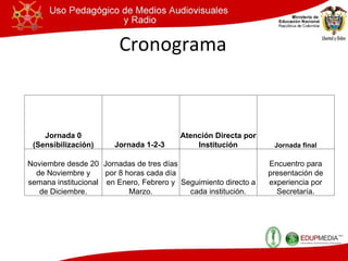 Cronograma Jornada 0 (Sensibilización) Jornada 1-2-3  Atención Directa por Institución Jornada final Noviembre desde 20 de Noviembre y semana institucional de Diciembre. Jornadas de tres días por 8 horas cada día en Enero, Febrero y Marzo. Seguimiento directo a cada institución. Encuentro para presentación de experiencia por Secretaría. 