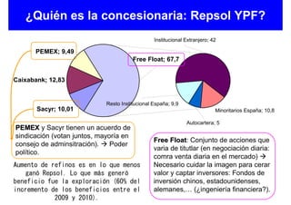 ¿Quién es la concesionaria: Repsol YPF?
                                                 Institucional Extranjero; 42

      PEMEX; 9,49
                                        Free Float; 67,7


Caixabank; 12,83


                             Resto Institucional España; 9,9
       Sacyr; 10,01                                                         Minoritarios España; 10,8

                                                               Autocartera; 5
PEMEX y Sacyr tienen un acuerdo de
sindicación (votan juntos, mayoría en
                                                 Free Float: Conjunto de acciones que
                                                       Float
consejo de adminsitración).    Poder
                                                 varia de titutlar (en negociación diaria:
político.
                                                 comra venta diaria en el mercado)
Aumento de refinos es en lo que menos            Necesario cuidar la imagen para cerar
   ganó Repsol. Lo que más generó                valor y captar inversores: Fondos de
beneficio fue la exploración (60% del            inversión chinos, estadounidenses,
incremento de los beneficios entre el            alemanes,… (¿ingeniería financiera?).
            2009 y 2010).
 
