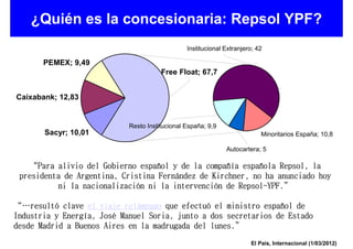 ¿Quién es la concesionaria: Repsol YPF?
                                                Institucional Extranjero; 42

       PEMEX; 9,49
                                       Free Float; 67,7


Caixabank; 12,83


                            Resto Institucional España; 9,9
       Sacyr; 10,01                                                        Minoritarios España; 10,8

                                                              Autocartera; 5

   “Para alivio del Gobierno español y de la compañía española Repsol, la
                               españ          compañí españ
                                                    ñía          Repsol,
 presidenta de Argentina, Cristina Fernández de Kirchner, no ha anunciado hoy
                                   Ferná
          ni la nacionalización ni la intervención de Repsol-YPF.”
                nacionalizació        intervenció      Repsol-YPF.”

“…resultó
“…resultó clave el viaje relámpago que efectuó el ministro español de
    result                 relá          efectuó             españ
            Energí José
Industria y Energía, José Manuel Soria, junto a dos secretarios de Estado
                                                lunes.”
desde Madrid a Buenos Aires en la madrugada del lunes.”

                                                                        El País, Internacional (1/03/2012)
 
