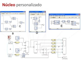Hipótesis“Debido a la reconfigurabilidad modular de nuestro sistema, se acortará el tiempo en el desarrollo de aplicaciones donde el diseñador no sea un experto en implementaciones en hardware”