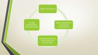 Objeto: área laboral




    Variable                                Sujeto: egresados en
 independiente:                                 la carrera de
oferta de trabajo                              mercadotecnia




                    Variable dependiente:
                      desempeñarse en
                        muchas áreas
 