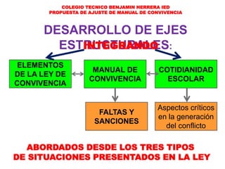 COLEGIO TECNICO BENJAMIN HERRERA IED
PROPUESTA DE AJUSTE DE MANUAL DE CONVIVENCIA
DESARROLLO DE EJES
ESTRUCTURALES:INTEGRA...