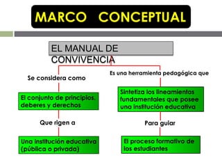 EL MANUAL DE
CONVIVENCIA
MARCO CONCEPTUAL
Se considera como
El conjunto de principios,
deberes y derechos
Que rigen a
Una ...