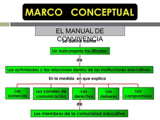 EL MANUAL DE
CONVIVENCIA
MARCO CONCEPTUAL
Se define como
Un instrumento facilitador
de
Las
instancias
En la medida en que ...