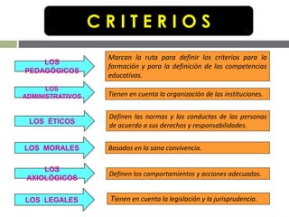 C R I T E R I O S
LOS
PEDAGÓGICOS
LOS
ADMINISTRATIVOS
LOS ÉTICOS
LOS MORALES
LOS
AXIOLÓGICOS
LOS LEGALES
Marcan la ruta pa...