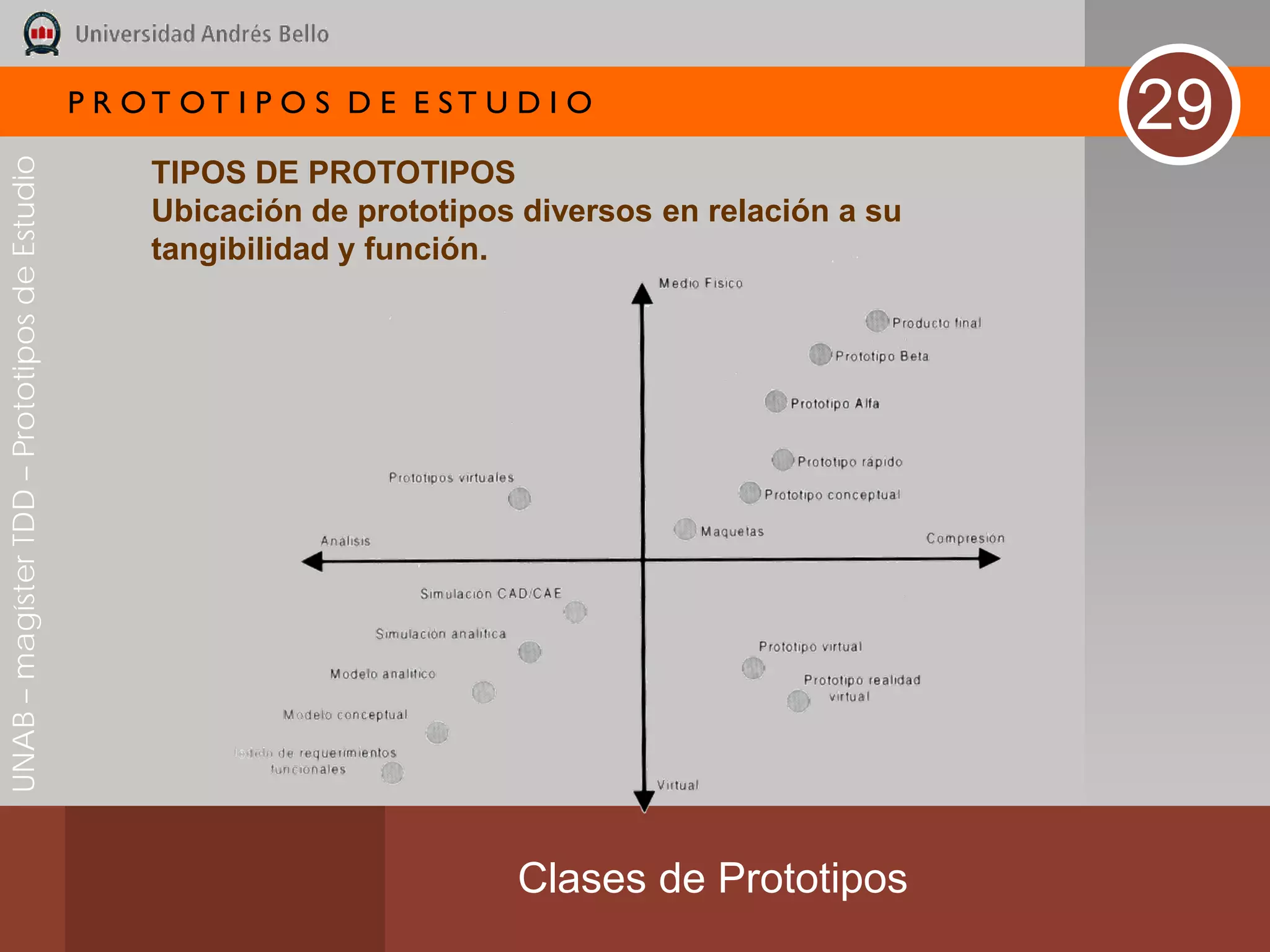 P R OT OT I P O S D E E ST U D I O
                                                                                                       29
UNAB – magíster TDD – Prototipos de Estudio



                                                   TIPOS DE PROTOTIPOS
                                                   Ubicación de prototipos diversos en relación a su
                                                   tangibilidad y función.




                                                                           Clases de Prototipos
 