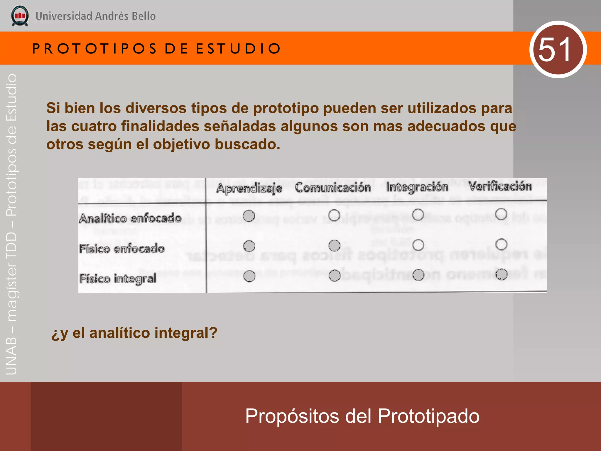 P R OT OT I P O S D E E ST U D I O
                                                                                                                    51
UNAB – magíster TDD – Prototipos de Estudio




                                               Si bien los diversos tipos de prototipo pueden ser utilizados para
                                               las cuatro finalidades señaladas algunos son mas adecuados que
                                               otros según el objetivo buscado.




                                                ¿y el analítico integral?




                                                                            Propósitos del Prototipado
 