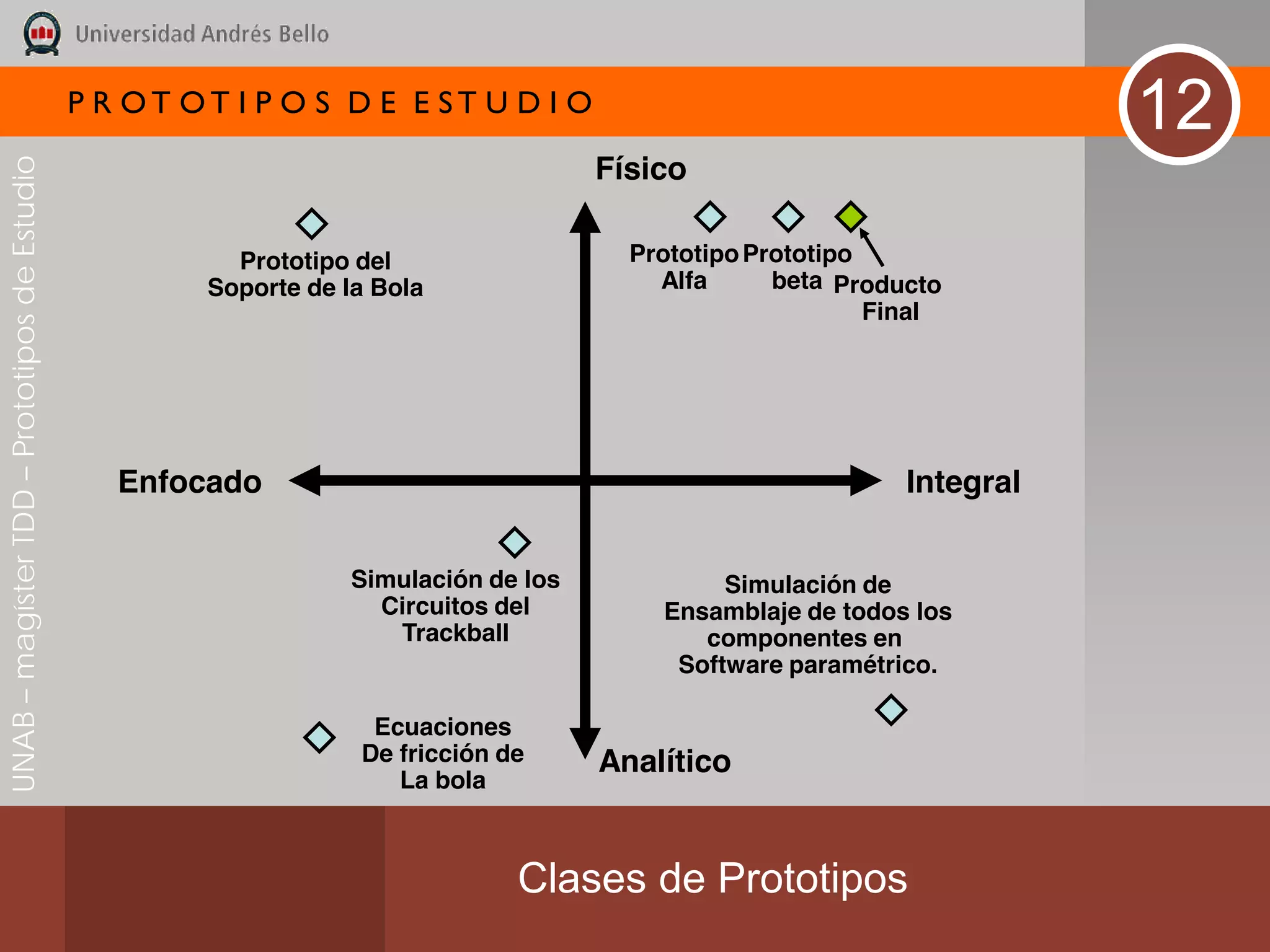 P R OT OT I P O S D E E ST U D I O
                                                                                                                         12
                                                                                      Físico
UNAB – magíster TDD – Prototipos de Estudio




                                                         Prototipo del                  Prototipo Prototipo
                                                       Soporte de la Bola                 Alfa      beta Producto
                                                                                                            Final




                                                 Enfocado                                                     Integral


                                                                  Simulación de los            Simulación de
                                                                    Circuitos del         Ensamblaje de todos los
                                                                     Trackball               componentes en
                                                                                           Software paramétrico.

                                                                    Ecuaciones
                                                                   De fricción de     Analítico
                                                                      La bola



                                                                                Clases de Prototipos
 