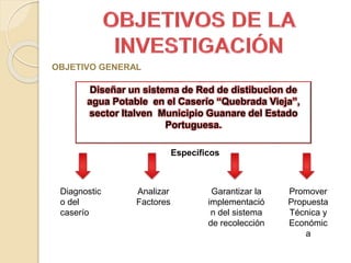 OBJETIVO GENERAL
Diseñar un sistema de Red de distibucion de
agua Potable en el Caserío “Quebrada Vieja”,
sector Italven Municipio Guanare del Estado
Portuguesa.
Específicos
Diagnostic
o del
caserío
Analizar
Factores
Garantizar la
implementació
n del sistema
de recolección
Promover
Propuesta
Técnica y
Económic
a
 