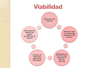 Alternativa de
solución
Permite crear
una adecuada
prestación del
servicio
Búsqueda de
recursos para
solventar la
falta de
servicios
A través de
diferentes
organismos
del estado
Para lograr el
sistema de
aguas
servidas en el
caserío
 