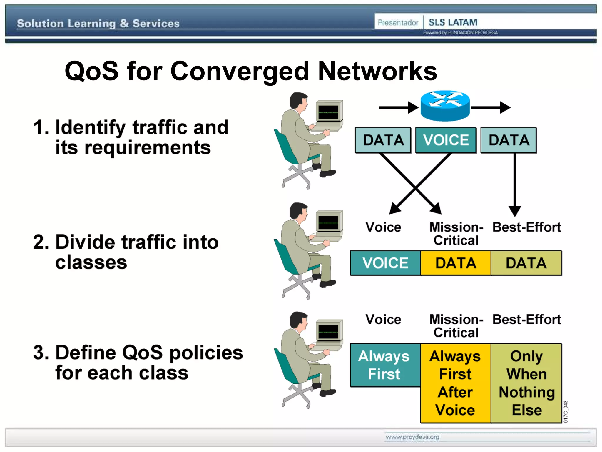 QoS for Converged Networks 