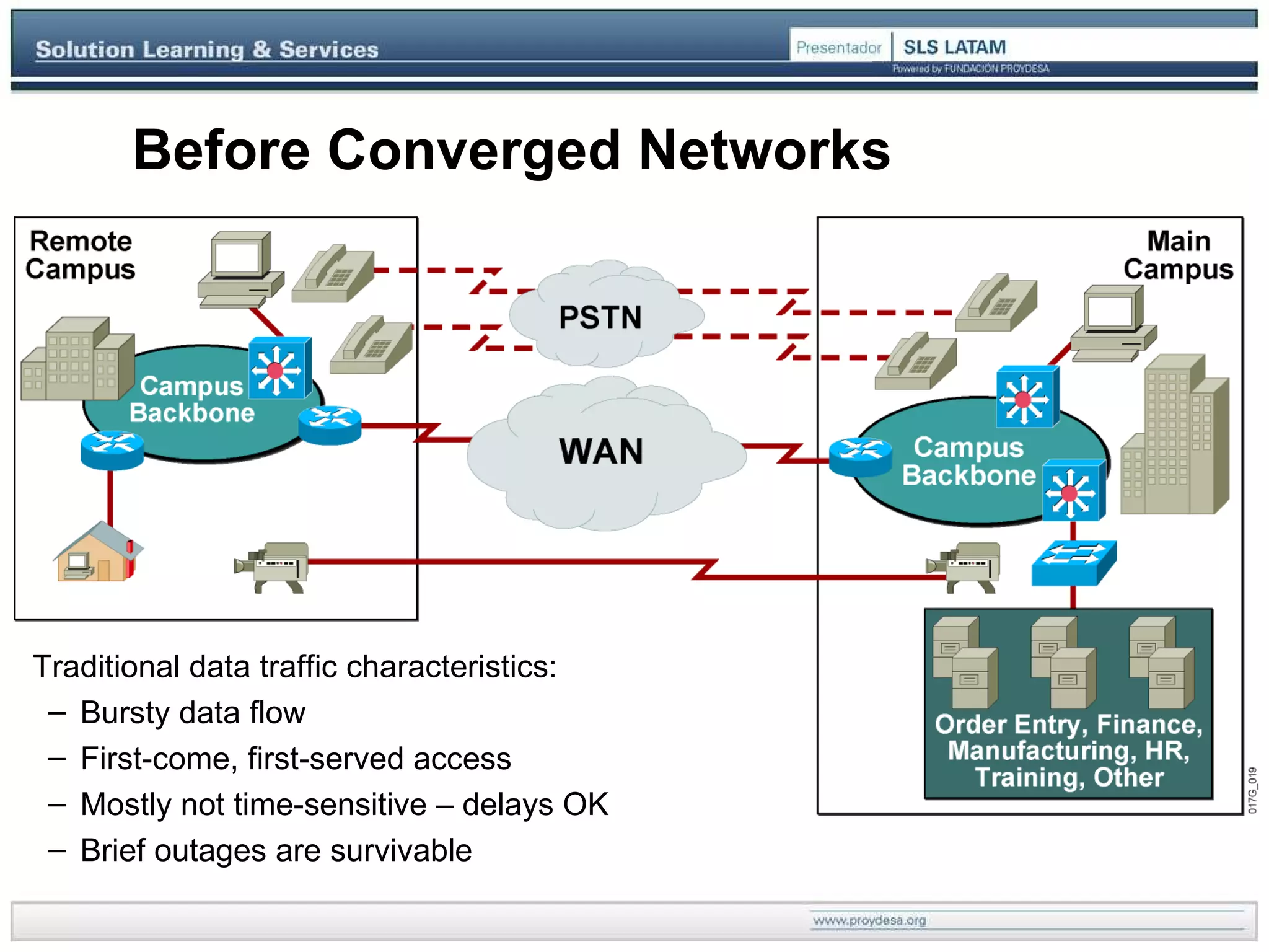 Before Converged Networks Traditional data traffic characteristics: Bursty data flow First-come, first-served access   Mostly not time-sensitive – delays OK  Brief outages are survivable 
