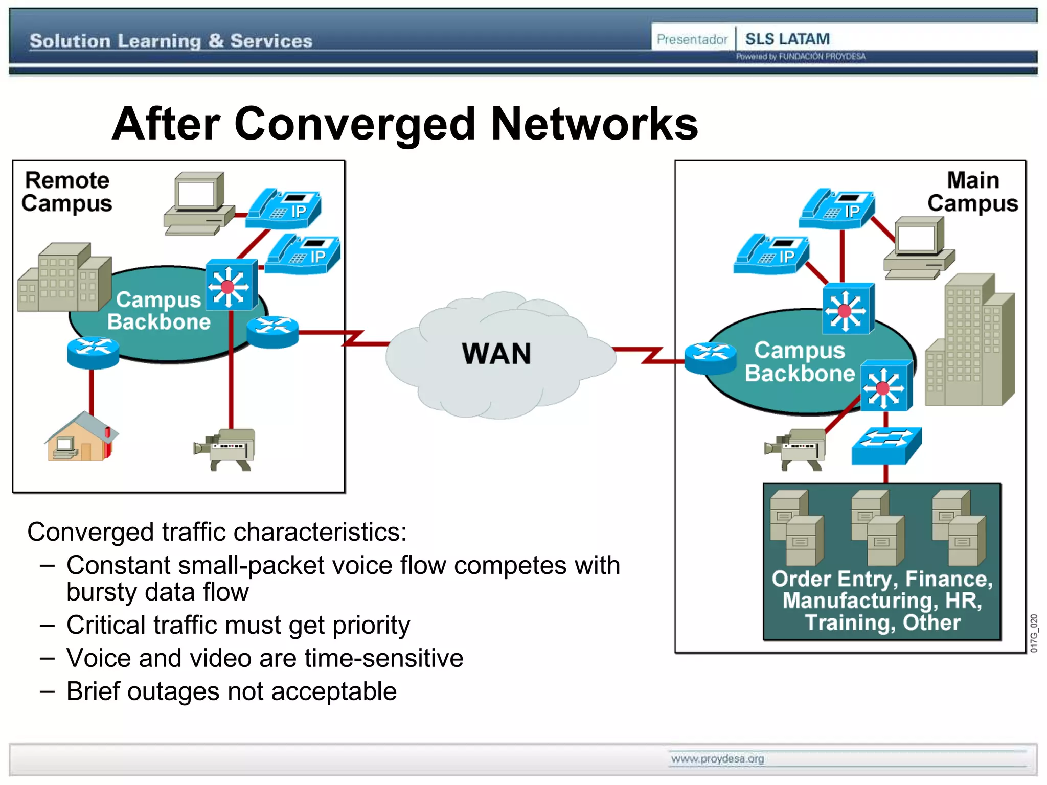 After Converged Networks Converged traffic characteristics: Constant small-packet voice flow competes with bursty data flow  Critical traffic must get priority   Voice and video are time-sensitive Brief outages not acceptable 