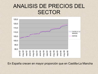 ANALISIS DE PRECIOS DEL SECTOR En España crecen en mayor proporción que en Castilla-La Mancha 