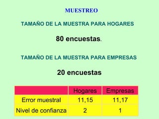 MUESTREO TAMAÑO DE LA MUESTRA PARA HOGARES TAMAÑO DE LA MUESTRA PARA EMPRESAS 80   encuestas . 20 encuestas 1 2 Nivel de confianza 11,17 11,15 Error muestral Empresas Hogares 