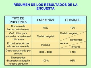 RESUMEN DE LOS RESULTADOS DE LA ENCUESTA Carbón vegetal sarmientos verano invierno 95% 100% Encuestados dispuestos a adquirir nuestro producto < 10€ 200€ - 400€ Gasto aproximado por compra Invierno En qué estación del año consumen más Carbón vegetal Qué utiliza para encender la barbacoa/chimenea 10% 15% Disponen de barbacoa/chimenea HOGARES EMPRESAS TIPO DE PREGUNTA 