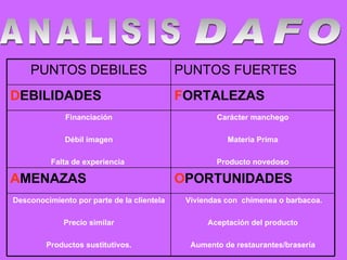 ANALISIS DAFO Viviendas con  chimenea o barbacoa. Aceptación del producto Aumento de restaurantes/brasería Desconocimiento por parte de la clientela Precio similar Productos sustitutivos. O PORTUNIDADES A MENAZAS Carácter manchego Materia Prima Producto novedoso Financiación Débil imagen Falta de experiencia  F ORTALEZAS   D EBILIDADES PUNTOS FUERTES PUNTOS DEBILES 