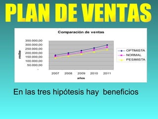 PLAN DE VENTAS En las tres hipótesis hay  beneficios 