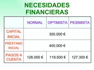 NECESIDADES FINANCIERAS 127.300 € 119.500 € 126.000 € PAGOS A CUENTA 400.000 € PRÉSTAMO INICIAL 300.000 € CAPITAL INICIAL PESIMISTA OPTIMISTA NORMAL 
