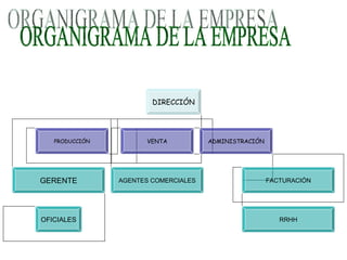 ORGANIGRAMA DE LA EMPRESA DIRECCIÓN PRODUCCIÓN VENTA ADMINISTRACIÓN GERENTE OFICIALES AGENTES COMERCIALES FACTURACIÓN RRHH 