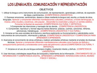 OBJETIVOS
1. Utilizar la lengua como instrumento de comunicación, de representación, aprendizaje y disfrute, de expresión
de ideas y sentimientos. (COMPETENCIA LINGÜÍSTICA)
2. Expresar emociones, sentimientos, deseos e ideas mediante la lengua oral, escrita y a través de otros
lenguajes. Apreciar y comprender diferentes manifestaciones culturales y artísticas, a través del lenguaje, la
música, artes visuales y escénicas, arte popular…Desarrollar la creatividad y adquirir un sentido estético.
Fomentar la libertad de expresión (COMPETENCIA CULTURAL Y ARTÍSTICA)
3.Comprender las intenciones y mensajes de los demás . (COMPETENCIA LINGÜÍSTICA)
4. Comprender, reproducir y recrear algunos textos literarios: poesías, cuentos, canciones, refranes,
adivinanzas, trabalenguas…(COMPETENCIA LINGÜÍSTICA Y CULTURAL)
5. Iniciarse en los usos sociales de la lectura y escritura explorando su funcionamiento y valorándolos como
instrumentos de comunicación, información y disfrute. (COMPETENCIA LINGÜÍSTICA Y COMPETENCIA PARA
APRENDER A APRENDER)
6. Acercarse al conocimiento de obras artísticas y realizar actividades artísticas mediante el empleo de diversas
técnicas. Apreciar y comprender diferentes manifestaciones culturales como fuentes de disfrute y
enriquecimiento personal y considerarlas como parte del patrimonio cultural (COMPETENCIA CULTURAL Y
ARTÍSTICA)
7. Iniciarse en el uso de una lengua extranjera (inglés), mostrando interés y disfrute. (COMPETENCIA
LINGÜÍSTICA)
8. Usar técnicas y estrategias específicas de búsqueda y tratamiento de la información. (TRATAMIENTO DE LA
INFORMACIÓN Y COMPETENCIA DIGITAL. APRENDER A APRENDER. INTERACCIÓN CON EL MUNDO
FÍSICO Y SOCIAL)
 