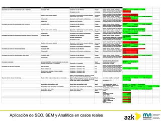 Aplicación de SEO, SEM y Analítica en casos reales
Objetivos web Análisis Palabras ClaveImplantación
Analítica
 