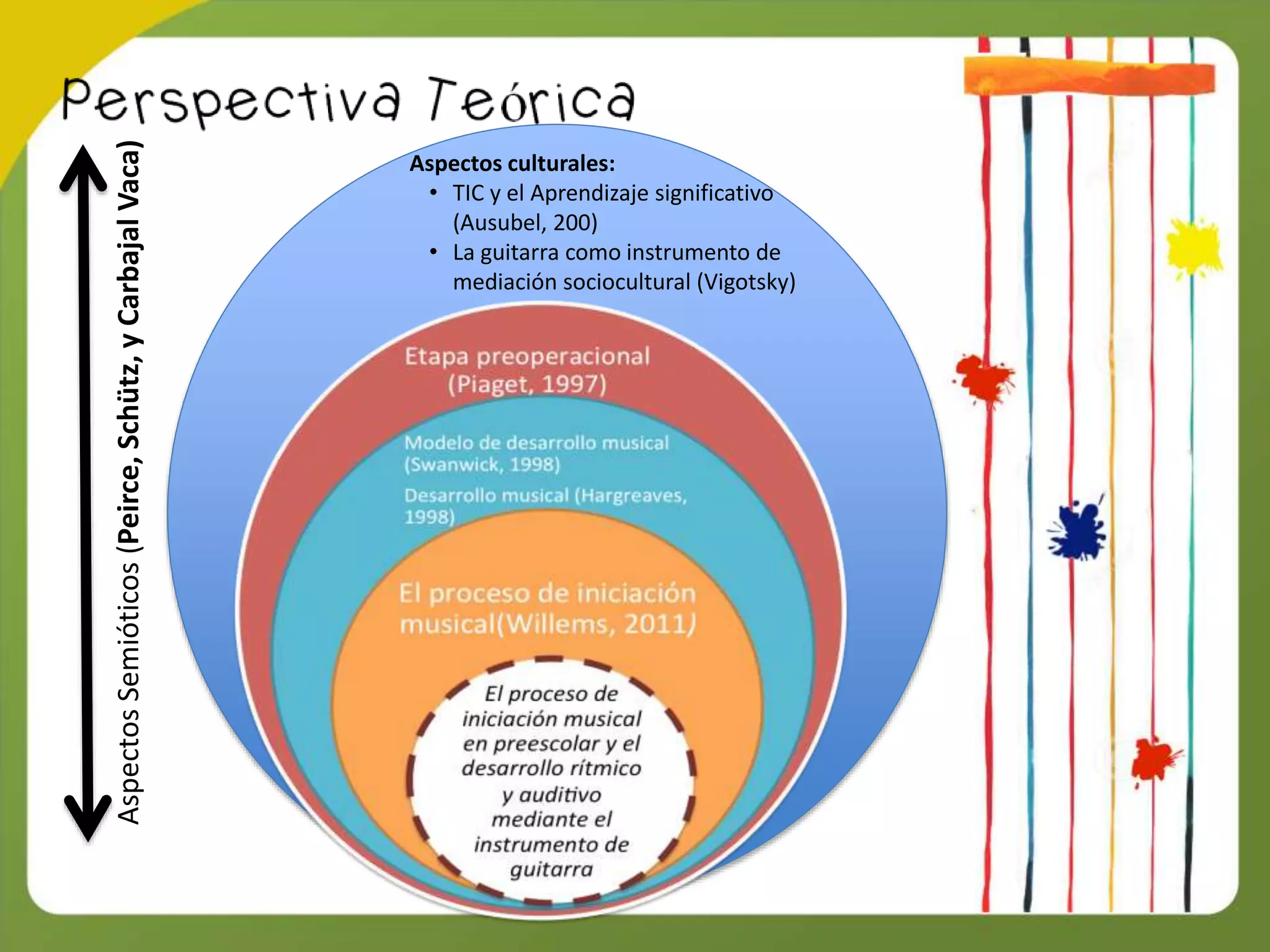 Aspectos culturales:
• TIC y el Aprendizaje significativo
(Ausubel, 200)
• La guitarra como instrumento de
mediación sociocultural (Vigotsky)
AspectosSemióticos(Peirce,Schütz,yCarbajalVaca)
 