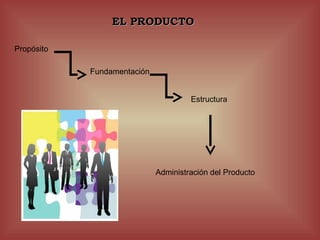 EL PRODUCTO

Propósito

            Fundamentación


                                      Estructura




                             Administración del Producto
 