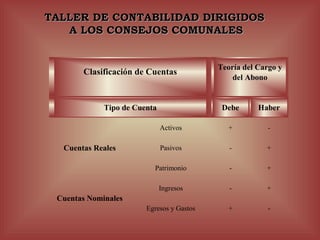 TALLER DE CONTABILIDAD DIRIGIDOS
   A LOS CONSEJOS COMUNALES
                

                                           Teoría del Cargo y
       Clasificación de Cuentas
                                               del Abono


             Tipo de Cuenta                 Debe      Haber

                              Activos         +          -

  Cuentas Reales              Pasivos         -         +

                          Patrimonio          -         +

                              Ingresos        -         +
 Cuentas Nominales
                        Egresos y Gastos      +          -
 