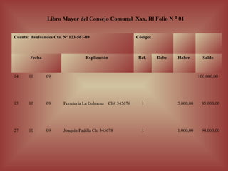 Libro Mayor del Consejo Comunal Xxx, Rl Folio N º 01


Cuenta: Banfoandes Cta. Nº 123-567-89                      Código:



       Fecha                       Explicación              Ref.     Debe   Haber        Saldo



14     10      09                                                                      100.000,00




15     10      09       Ferretería La Colmena Ch# 345676     1              5.000,00    95.000,00




27     10      09       Joaquín Padilla Ch. 345678           1              1.000,00    94.000,00
 