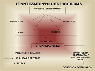 PLANTEAMIENTO DEL PROBLEMA
                   PROCESOS ADMINISTRATIVOS




PLANIFICACION                                 ORGANIZACION




     CONTROL                     DIRECCION




                        TECNOLOGIA

                     ORGANIZACIONES

     PEQUEÑAS O GRANDES                                MAYOR FUERZA
                                                      ORGANIZATIVA Y
                                                     CON PARTICIPACION
      PUBLICAS O PRIVADAS
                                                          SOCIAL

       MIXTAS
                                              CONSEJOS COMUNALES
 