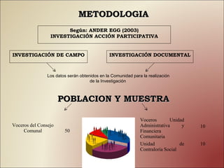 METODOLOGIA
                       Según: ANDER EGG (2003)
                 INVESTIGACIÓN ACCIÓN PARTICIPATIVA


INVESTIGACIÓN DE CAMPO                        INVESTIGACIÓN DOCUMENTAL



                Los datos serán obtenidos en la Comunidad para la realización
                                     de la Investigación



                      POBLACION Y MUESTRA

                                                              Voceros       Unidad
Voceros del Consejo                                           Administrativa      y   10
     Comunal            50                                    Financiera
                                                              Comunitaria
                                                              Unidad             de   10
                                                              Contraloría Social
 