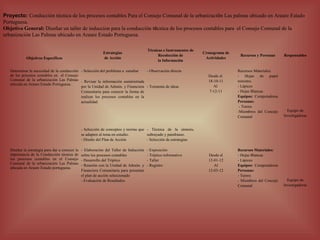 Proyecto: Conducción técnica de los procesos contables Para el Consejo Comunal de la urbanización Las palmas ubicado en Araure Estado
Portuguesa.
Objetivo General: Diseñar un taller de induccion para la conducción técnica de los procesos contables para el Consejo Comunal de la
urbanización Las Palmas ubicado en Araure Estado Portuguesa.

                                                                                         Técnicas e Instrumentos de
                                                             Estrategias                                              Cronograma de
                                                                                               Recolección de                          Recursos y Personas     Responsables
             Objetivos Específicos                           de Acción                                                 Actividades
                                                                                               la Información

   Determinar la necesidad de la conducción - Selección del problema a estudiar   - Observación directa                               Recursos Materiales:
   de los procesos contables en el Consejo                                                                              Desde el      - Hojas de papel
   Comunal de la urbanización Las Palmas - Revisar la información suministrada                                          18-10-11      ministro.
   ubicada en Araure Estado Portuguesa.
                                            por la Unidad de Admón. y Financiera - Tormenta de ideas                       Al         - Lápices
                                            Comunitaria para conocer la forma de                                        7-12-11       - Hojas Blancas
                                            realizar los procesos contables en la                                                     Equipos: Computadoras
                                            actualidad                                                                                Personas:
                                                                                                                                       - Tutora
                                                                                                                                      -Miembros del Concejo      Equipo de
                                                                                                                                      Comunal                  Investigadoras


                                                 - Selección de conceptos y teorías que - Técnica de la síntesis,
                                                 se adapten al tema en estudio.         subrayado y parafraseo.
                                                 - Diseño del Plan de Acción            - Selección de estrategias

   Diseñar la estrategia para dar a conocer la   - Elaboración del Taller de Inducción   - Exposición                                 Recursos Materiales:
   importancia de la Conducción técnica de       sobre los procesos contables            - Tríptico informativo         Desde el      - Hojas Blancas
   los procesos contables en el Consejo          - Desarrollo del Tríptico               - Taller                       12-01-12      - Lápices
   Comunal de la urbanización Las Palmas         - Reunión con la Unidad de Admón. y     - Registro                        Al         Equipos: Computadoras
   ubicada en Araure Estado portuguesa.
                                                 Financiera Comunitaria para presentar                                  12-03-12      Personas:
                                                 el plan de acción seleccionado                                                       - Tutora
                                                 - Evaluación de Resultados                                                           - Miembros del Concejo     Equipo de
                                                                                                                                      Comunal                  Investigadoras
 