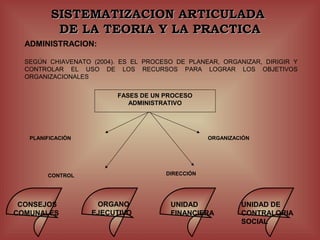 SISTEMATIZACION ARTICULADA
          DE LA TEORIA Y LA PRACTICA
  ADMINISTRACION:

  SEGÚN CHIAVENATO (2004). ES EL PROCESO DE PLANEAR, ORGANIZAR, DIRIGIR Y
  CONTROLAR EL USO DE LOS RECURSOS PARA LOGRAR LOS OBJETIVOS
  ORGANIZACIONALES


                          FASES DE UN PROCESO
                             ADMINISTRATIVO




   PLANIFICACIÓN                                  ORGANIZACIÓN




        CONTROL                       DIRECCIÓN




 CONSEJOS           ORGANO              UNIDAD             UNIDAD DE
COMUNALES          EJECUTIVO            FINANCIERA         CONTRALORIA
                                                           SOCIAL
 