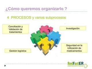 ¿Cómo queremos organizarlo ?
4 PROCESOS y varios subprocesos
Conciliación y
Validación de
tratamientos

Gestión logística

Investigación

Seguridad en la
Utilización de
medicamentos

 