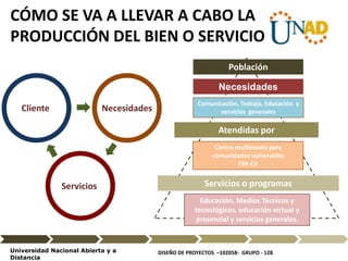 DISEÑO DE PROYECTOS –102058- GRUPO - 128Universidad Nacional Abierta y a
Distancia
Servicios o programas
Atendidas por
Población
Educación, Medios Técnicos y
tecnológicos, educación virtual y
presencial y servicios generales.
Centro multimedia para
comunidades vulnerables
CM-CV
Necesidades
Cliente
Servicios
Necesidades
CÓMO SE VA A LLEVAR A CABO LA
PRODUCCIÓN DEL BIEN O SERVICIO
Comunicación, Trabajo, Educación y
servicios generales
 
