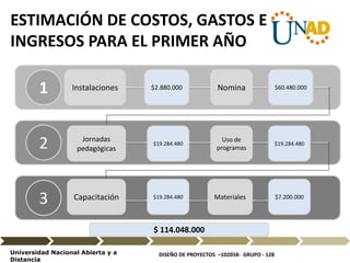 DISEÑO DE PROYECTOS –102058- GRUPO - 128Universidad Nacional Abierta y a
Distancia
1
2
3
Instalaciones $2.880.000 Nomina $60.480.000
Jornadas
pedagógicas
$19.284.480
Uso de
programas
$19.284.480
Capacitación $19.284.480 Materiales $7.200.000
ESTIMACIÓN DE COSTOS, GASTOS E
INGRESOS PARA EL PRIMER AÑO
$ 114.048.000
 