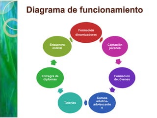 Diagrama de funcionamiento

                          Formación
                        dinamizadores


        Encuentro                         Captación
         estatal                           jóvenes




   Entregra de                                  Formación
    diplomas                                    de jóvenes




                                    Cursos
                                    adultos-
                 Tutorías
                                  adolescente
                                       s
 