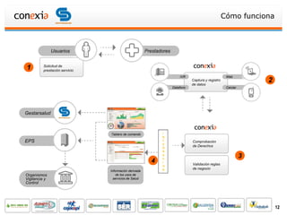Cómo funciona



               Usuarios                                Prestadores


1         Solicitud de
          prestación servicio
                                                                         IVR                          Web
                                                                                Captura y registro
                                                                                de datos
                                                                                                                    2
                                                                     Datafono                         Celular




Gestarsalud



                                Tablero de comando            I
                                                              N
EPS                                                           T                 Comprobación
                                                              E
                                                              G
                                                                                de Derechos
                                                              R
                                                              A
                                                              C
                                                                                                                3
                                                         4    I
                                                                                Validación reglas
                                                              O
                                                              N                 de negocio
                                Información derivada
Organismos                          de los usos de
Vigilancia y                      servicios de Salud
Control




                                                                                                                        12
 